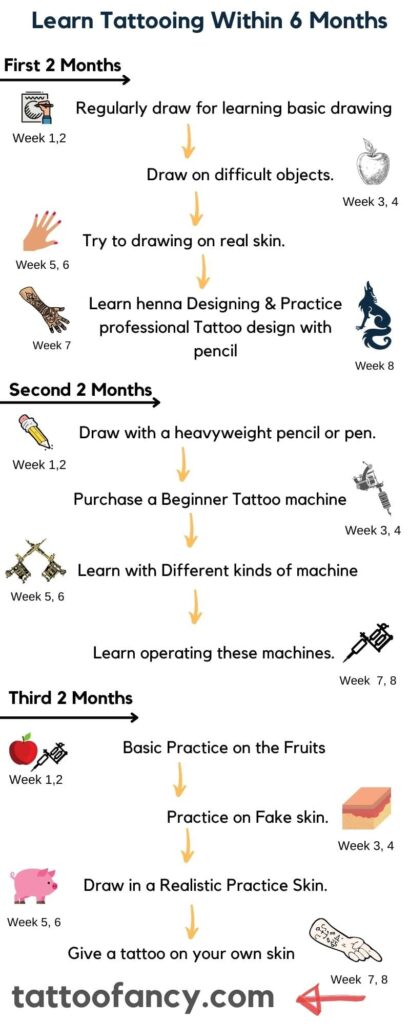 Practice tattooing within 6 months