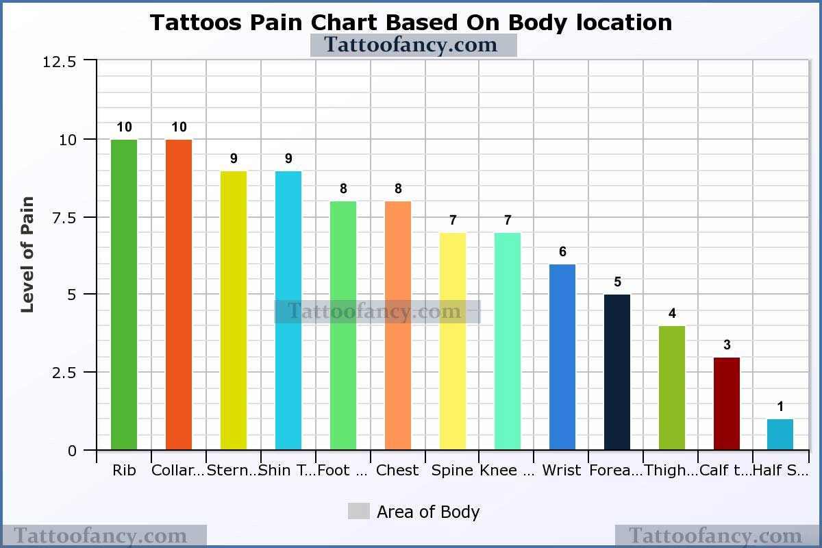 Tattoos Pain Chart Based On Body location